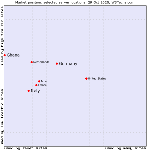 Market position of Germany vs. Italy vs. Ghana