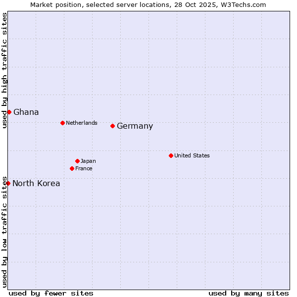 Market position of Germany vs. Ghana vs. North Korea