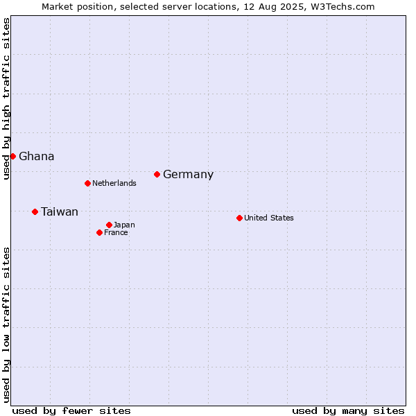 Market position of Germany vs. Taiwan vs. Ghana