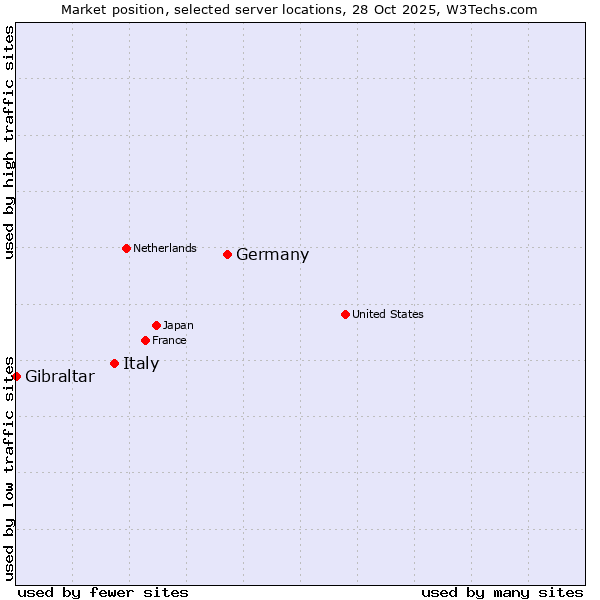 Market position of Germany vs. Italy vs. Gibraltar