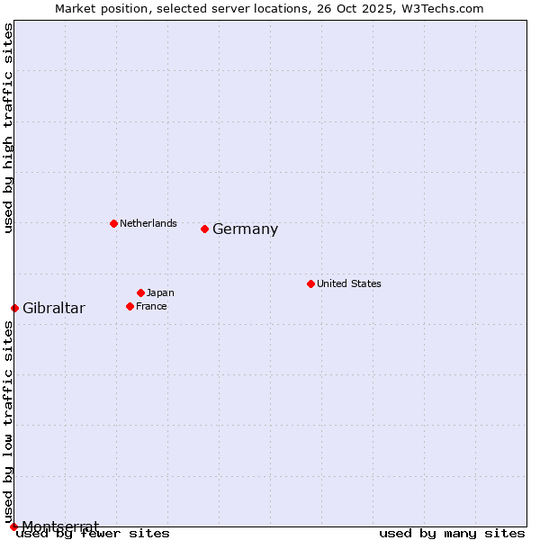Market position of Germany vs. Gibraltar vs. Montserrat