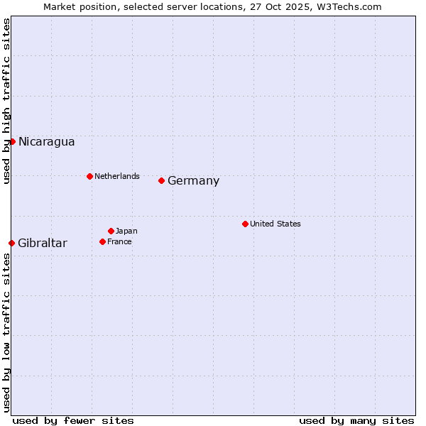Market position of Germany vs. Nicaragua vs. Gibraltar