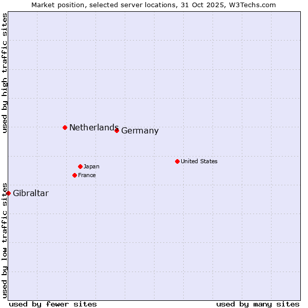 Market position of Germany vs. Netherlands and territories vs. Gibraltar