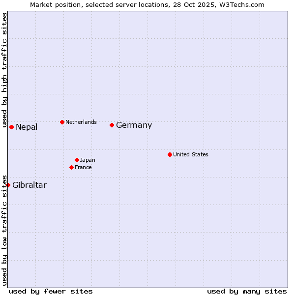 Market position of Germany vs. Nepal vs. Gibraltar