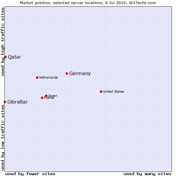 Market position of Germany vs. Qatar vs. Gibraltar
