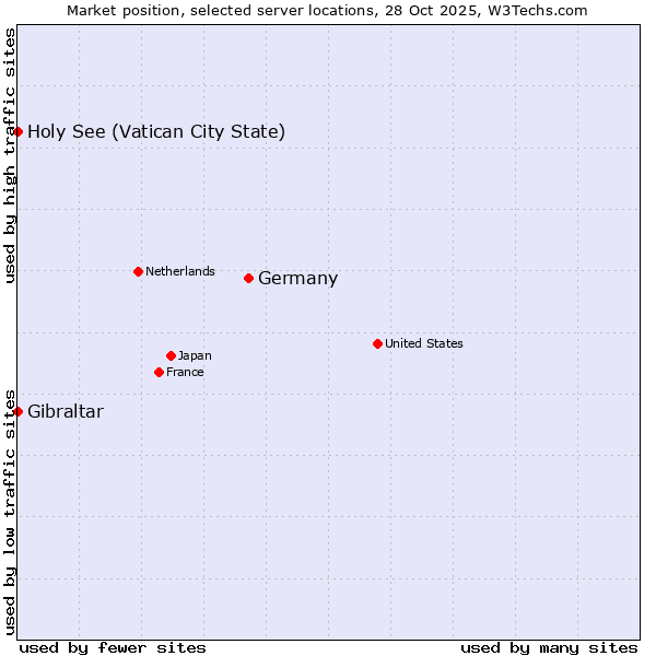 Market position of Germany vs. Holy See (Vatican City State) vs. Gibraltar