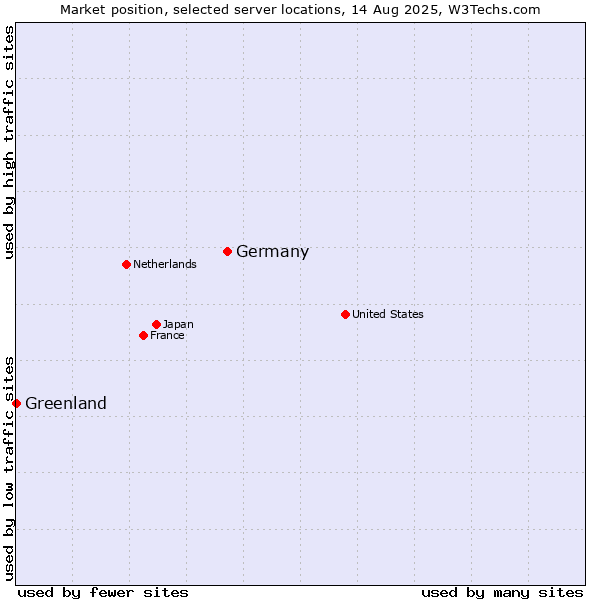 Market position of Germany vs. Greenland