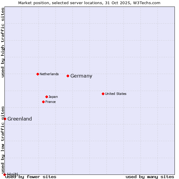 Market position of Germany vs. Greenland vs. Haiti