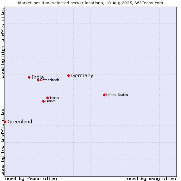 Market position of Germany vs. India vs. Greenland
