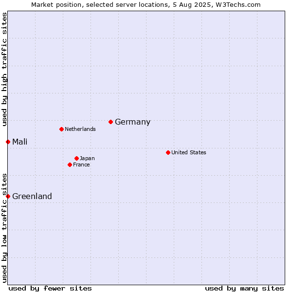 Market position of Germany vs. Mali vs. Greenland