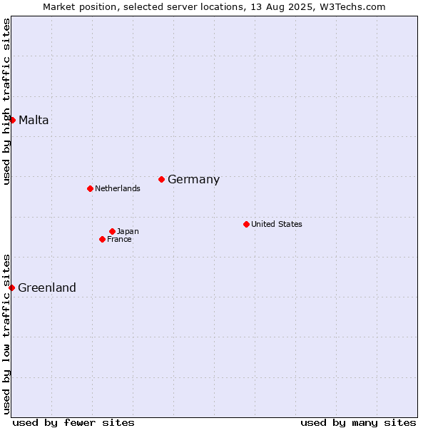 Market position of Germany vs. Malta vs. Greenland