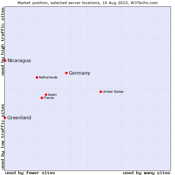 Market position of Germany vs. Nicaragua vs. Greenland