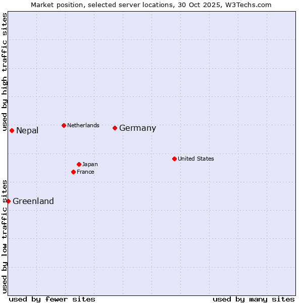 Market position of Germany vs. Nepal vs. Greenland