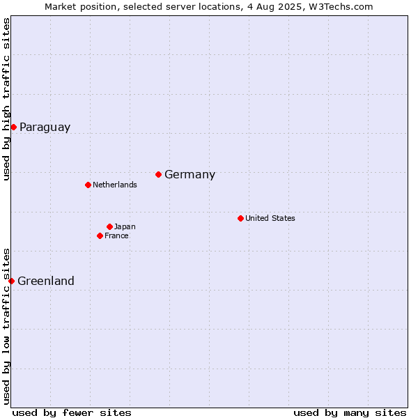 Market position of Germany vs. Paraguay vs. Greenland