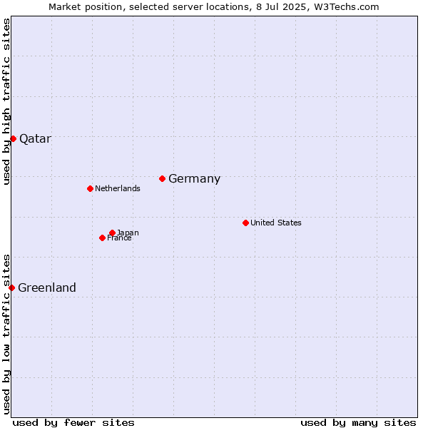 Market position of Germany vs. Qatar vs. Greenland