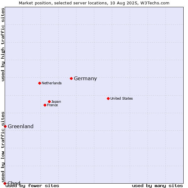 Market position of Germany vs. Greenland vs. Chad