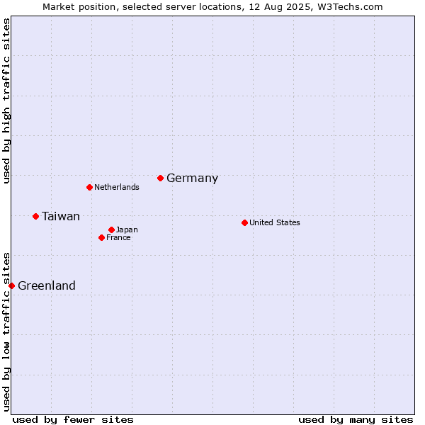 Market position of Germany vs. Taiwan vs. Greenland