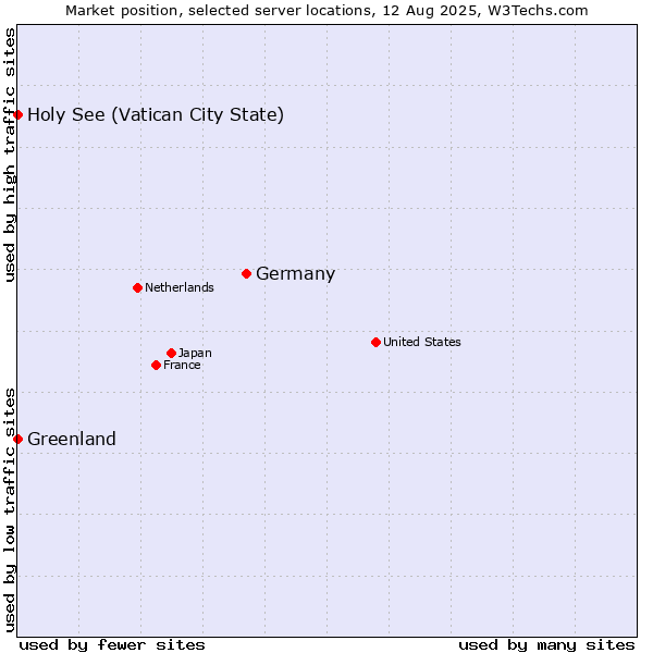 Market position of Germany vs. Holy See (Vatican City State) vs. Greenland