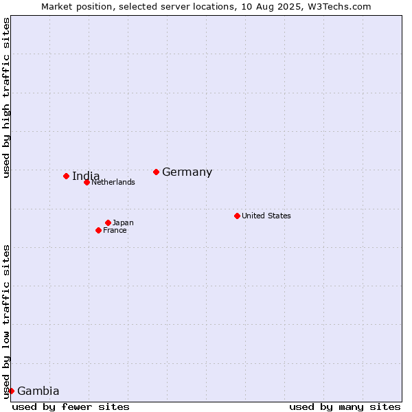 Market position of Germany vs. India vs. Gambia