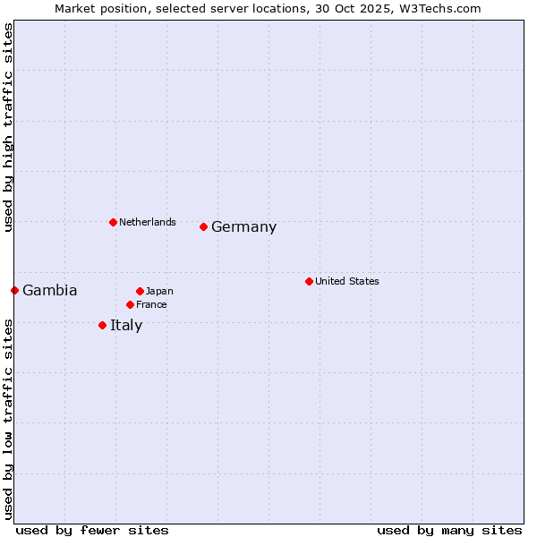 Market position of Germany vs. Italy vs. Gambia