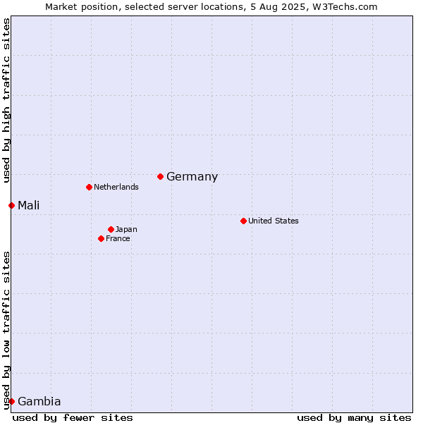 Market position of Germany vs. Mali vs. Gambia
