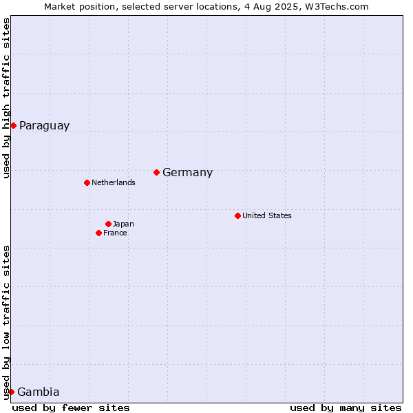 Market position of Germany vs. Paraguay vs. Gambia