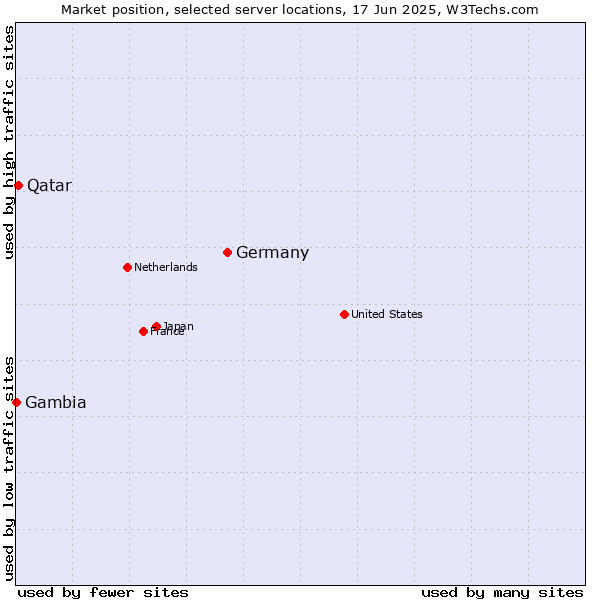 Market position of Germany vs. Qatar vs. Gambia