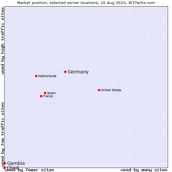Market position of Germany vs. Gambia vs. Chad