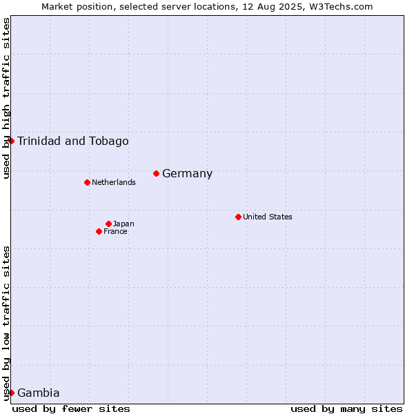 Market position of Germany vs. Trinidad and Tobago vs. Gambia