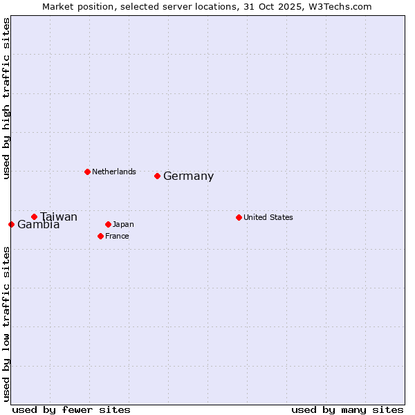 Market position of Germany vs. Taiwan vs. Gambia
