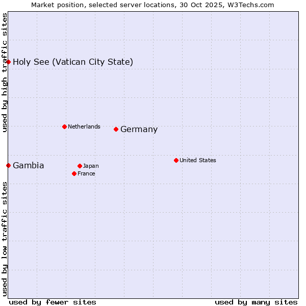 Market position of Germany vs. Holy See (Vatican City State) vs. Gambia