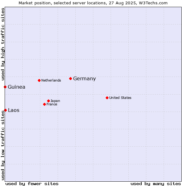 Market position of Germany vs. Laos vs. Guinea