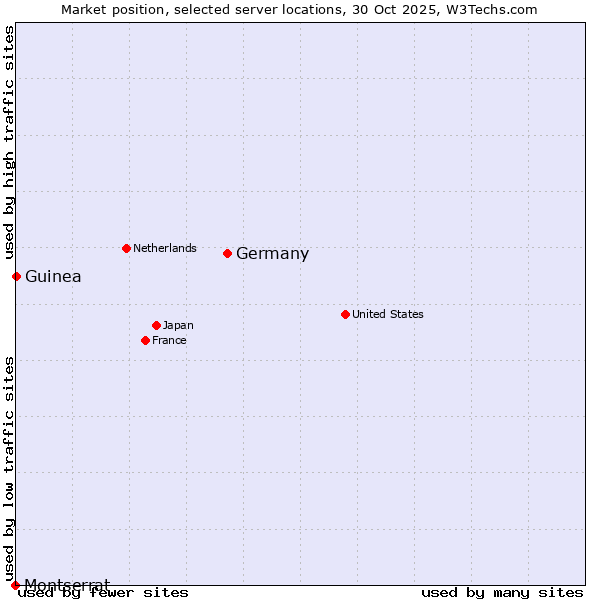 Market position of Germany vs. Guinea vs. Montserrat