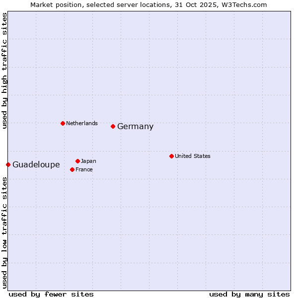 Market position of Germany vs. Guadeloupe