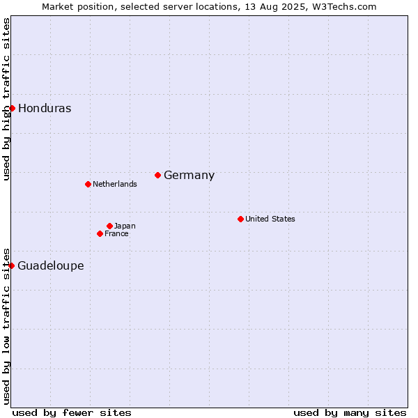 Market position of Germany vs. Honduras vs. Guadeloupe