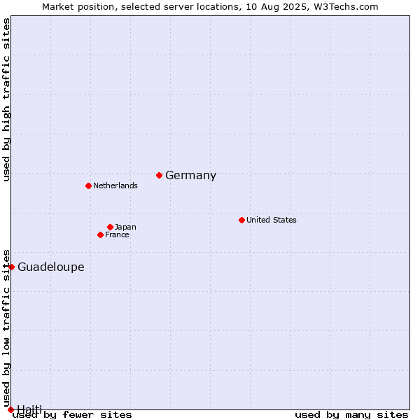 Market position of Germany vs. Guadeloupe vs. Haiti