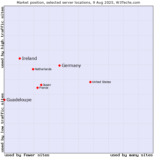 Market position of Germany vs. Ireland vs. Guadeloupe