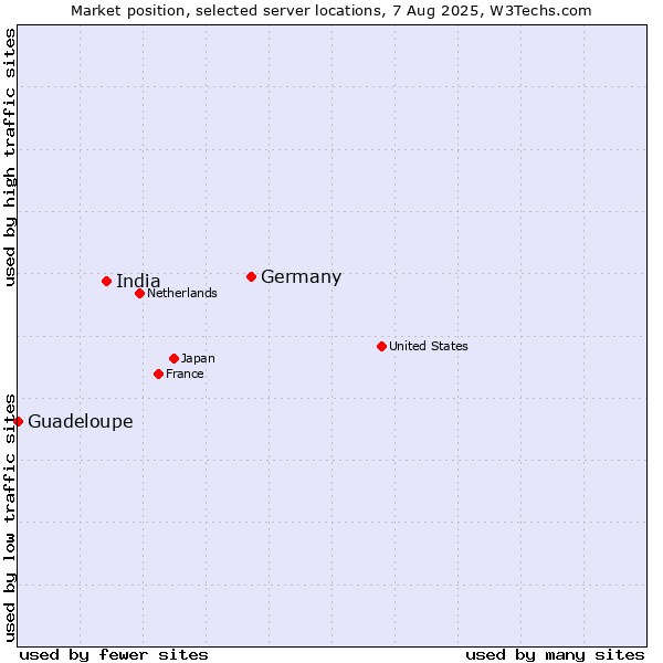 Market position of Germany vs. India vs. Guadeloupe
