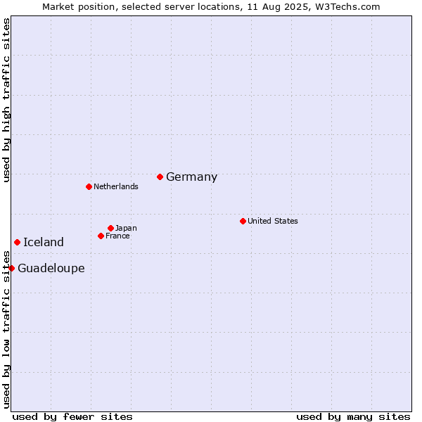 Market position of Germany vs. Iceland vs. Guadeloupe