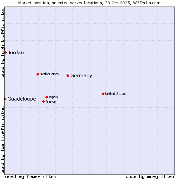 Market position of Germany vs. Jordan vs. Guadeloupe