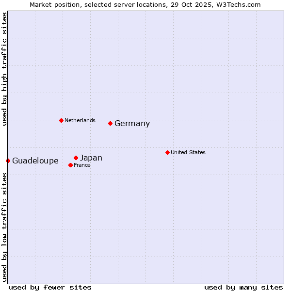Market position of Germany vs. Japan vs. Guadeloupe