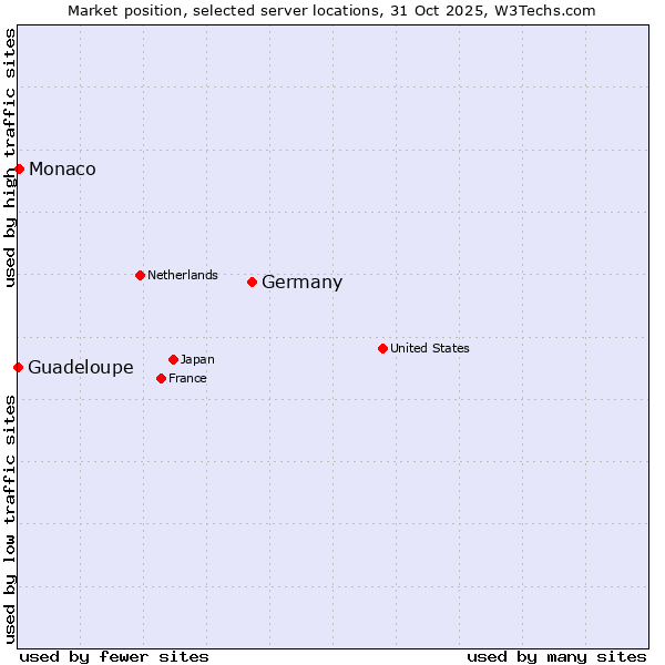 Market position of Germany vs. Monaco vs. Guadeloupe