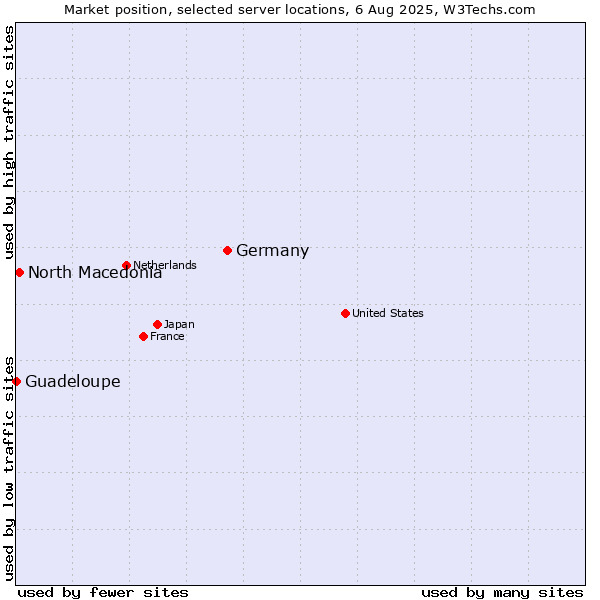 Market position of Germany vs. North Macedonia vs. Guadeloupe