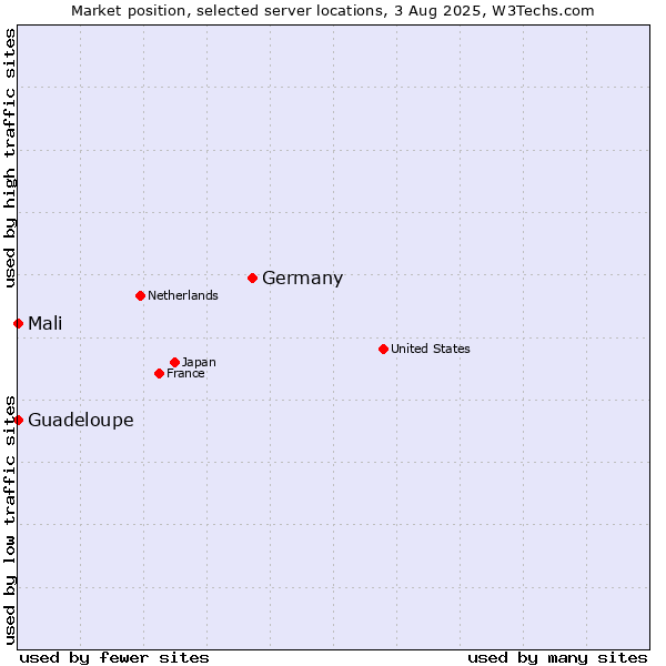 Market position of Germany vs. Mali vs. Guadeloupe