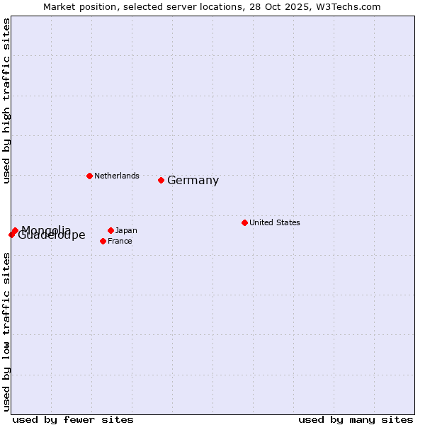 Market position of Germany vs. Mongolia vs. Guadeloupe
