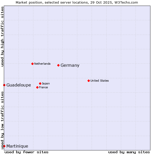 Market position of Germany vs. Guadeloupe vs. Martinique