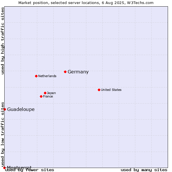 Market position of Germany vs. Guadeloupe vs. Montserrat