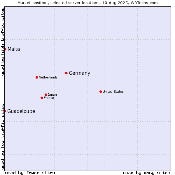 Market position of Germany vs. Malta vs. Guadeloupe