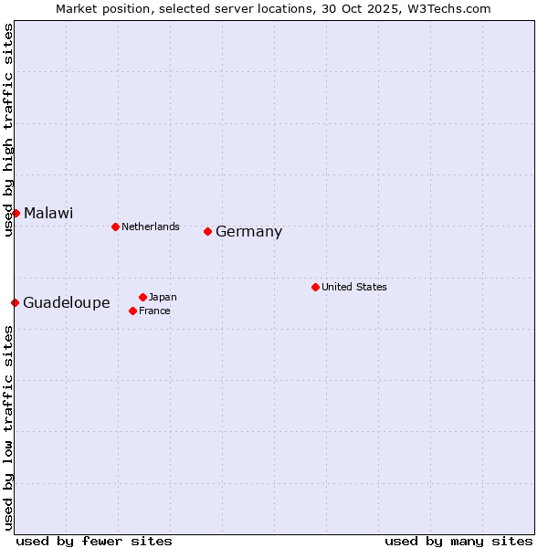 Market position of Germany vs. Malawi vs. Guadeloupe