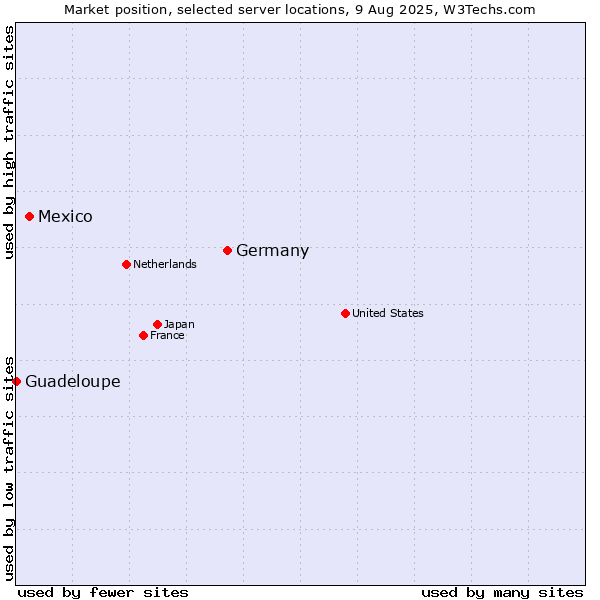 Market position of Germany vs. Mexico vs. Guadeloupe
